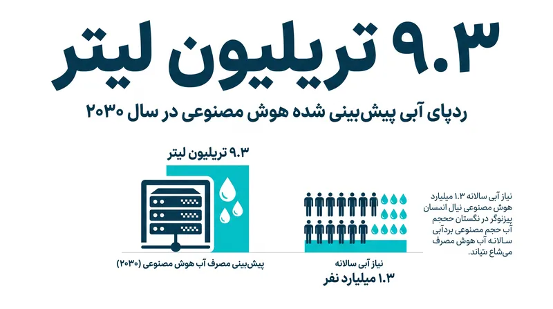 تا سال ۲۰۳۰، پیش‌بینی می‌شود که ردپای آبی مراکز داده هوش مصنوعی برابر با نیاز آبی سالانه ۱.۳ میلیارد نفر باشد.