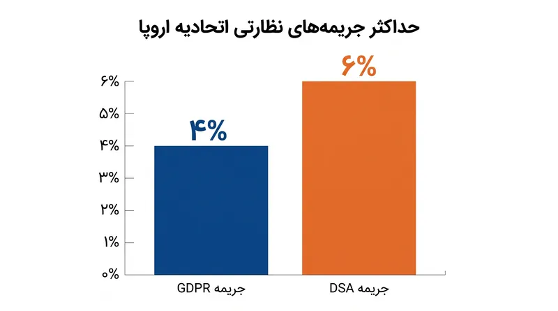 قانون خدمات دیجیتال (DSA) سقف جدیدی برای جریمه‌های مالی تعیین می‌کند و تا ۶ درصد از درآمد سالانه جهانی شرکت‌ها را شامل می‌شود.