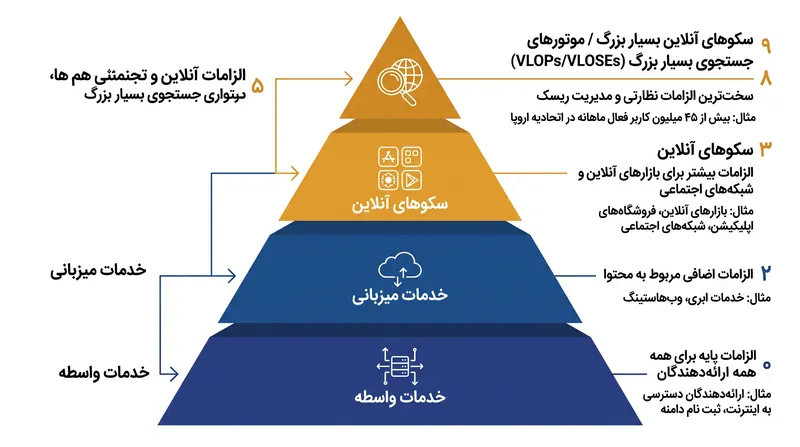 قانون خدمات دیجیتال (DSA) قوانین نامتقارنی را اعمال می‌کند و سخت‌ترین تعهدات را برای پلتفرم‌هایی با بیش از ۴۵ میلیون کاربر در اتحادیه اروپا اختصاص می‌دهد.
