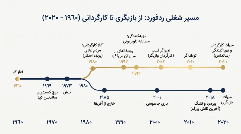 مسیر شغلی ردفورد در دهه ۱۹۸۰ به طور چشمگیری تغییر کرد، زیرا او به پشت دوربین رفت.