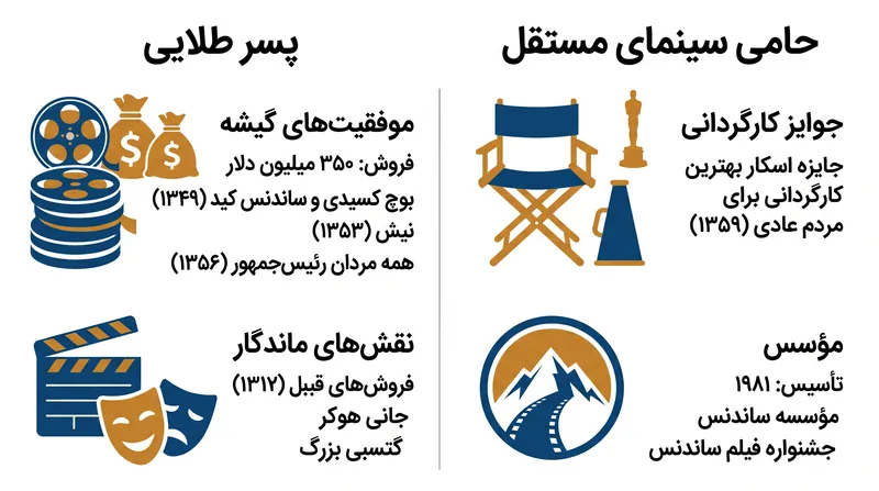 مقایسه دو مرحله متمایز از دوران حرفه‌ای عظیم ردفورد در هالیوود.