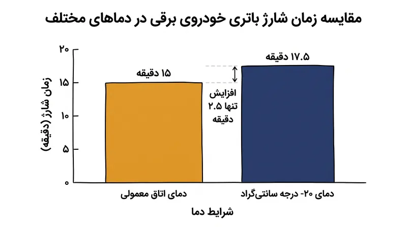 فناوری خودگرمایشی سرعت‌های شارژ فوق سریع را حتی در شرایط یخبندان زمستانی حفظ می‌کند.