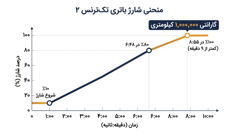 تک‌ترنس ۲ به حداکثر نرخ شارژ ۸C می‌رسد و زمان توقف ناوگان تجاری را به طرز چشمگیری کاهش می‌دهد.