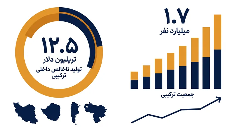 ابعاد اقتصادی و جمعیتی ترکیبی شراکت جدید چهار کشور.