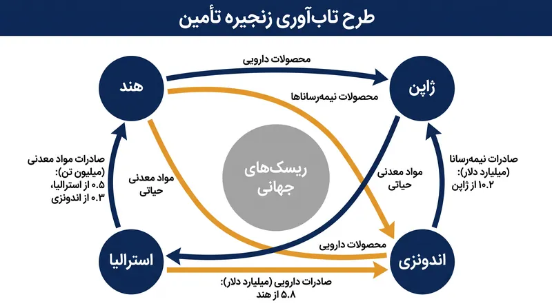 ستون اقتصادی ۵۰ میلیارد دلاری با هدف بازآرایی تولید حیاتی و انتقال آن از سرزمین اصلی چین.