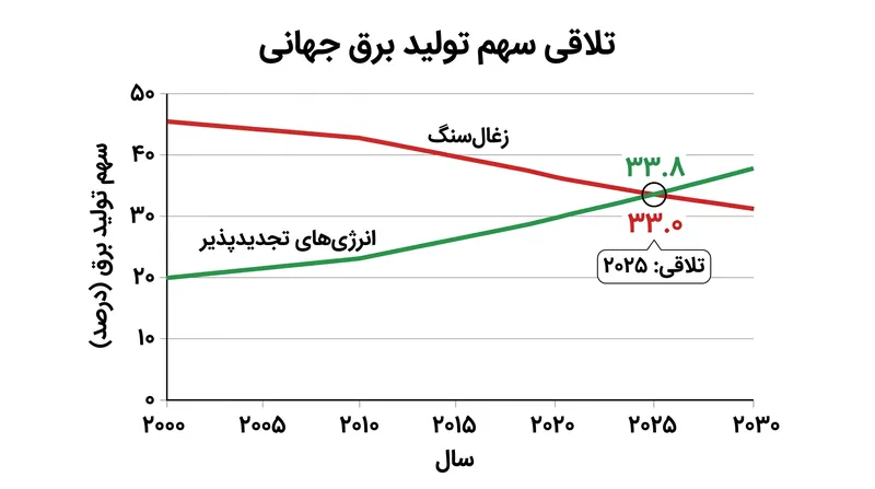 انرژی‌های تجدیدپذیر رسماً در سال ۲۰۲۵ از زغال‌سنگ به عنوان منبع اصلی تولید برق جهان پیشی گرفتند.