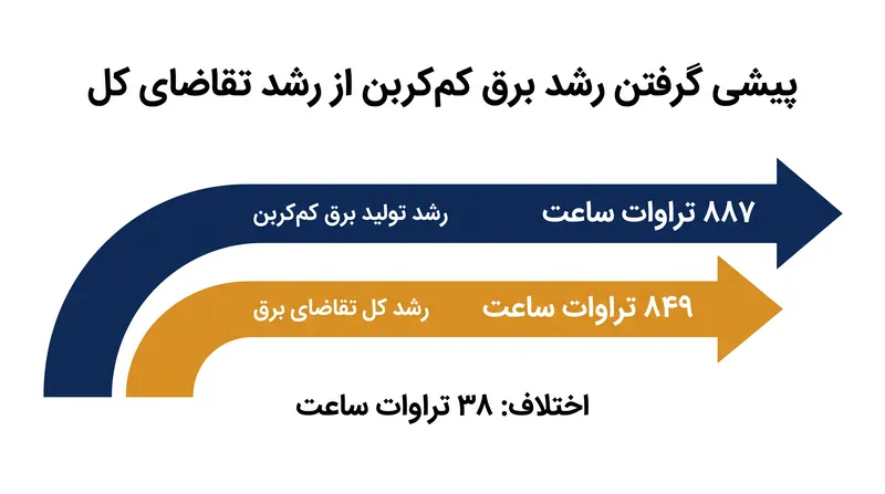 در سال ۲۰۲۵، افزایش تولید برق پاک از کل افزایش تقاضای جهانی برق پیشی گرفت.