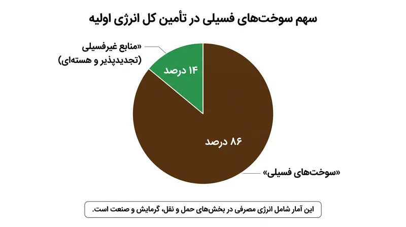 در حالی که شبکه برق در حال سبز شدن است، سوخت‌های فسیلی همچنان بر مصرف کل انرژی اولیه غالب هستند.