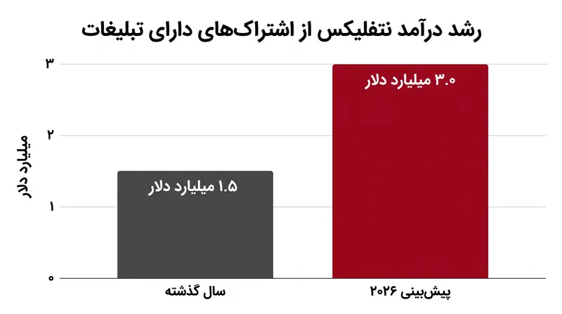 کانال‌های خطی زنده موجودی تبلیغاتی غیرقابل رد شدن ارائه می‌دهند که می‌تواند به نتفلیکس کمک کند تا درآمد تبلیغاتی خود را دو برابر کرده و آن را به ۳ میلیارد دلار برساند.