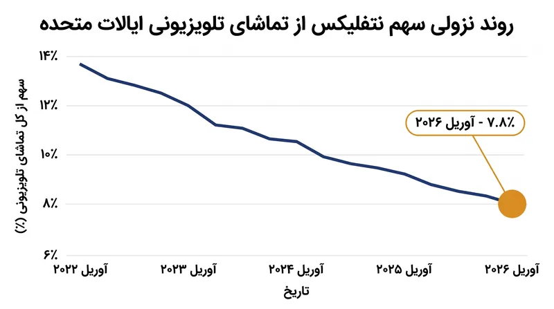 سهم نتفلیکس از کل تماشای تلویزیونی ایالات متحده در آوریل ۲٠۲۶ به ۷.۸٪ کاهش یافت که پایین‌ترین میزان آن در تقریباً یک سال اخیر است.