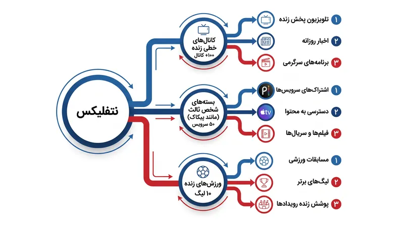 نتفلیکس با بسته‌بندی خدمات شخص ثالث مانند «پیکاک»، قصد دارد هزینه‌های تغییر ساختاری ایجاد کند.