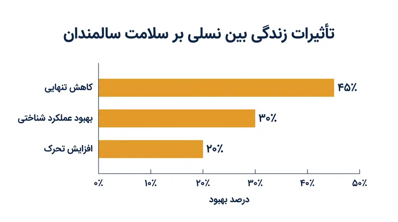 داده‌های «انگلستان بین نسلی» مزایای عمیق سلامتی را برای سالمندانی که با نسل‌های جوان‌تر زندگی می‌کنند، نشان می‌دهد.