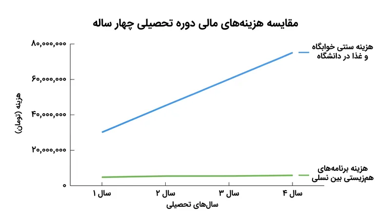 برای دانشجویان، آسودگی مالی ناشی از حذف هزینه‌های اسکان و غذا می‌تواند از تحمیل ده‌ها هزار واحد بدهی وام جلوگیری کند.