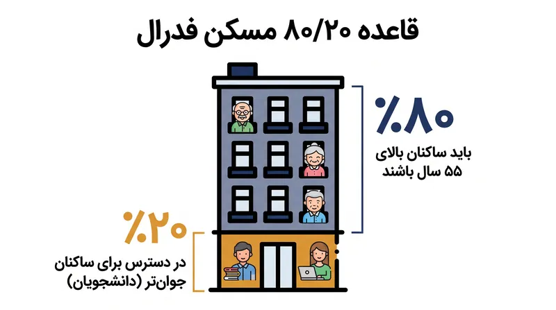 قانون فدرال مسکن به مجتمع‌های بالای ۵۵ سال اجازه می‌دهد تا حداکثر ۲۰ درصد از واحدهای خود را به ساکنان جوان‌تر اختصاص دهند.