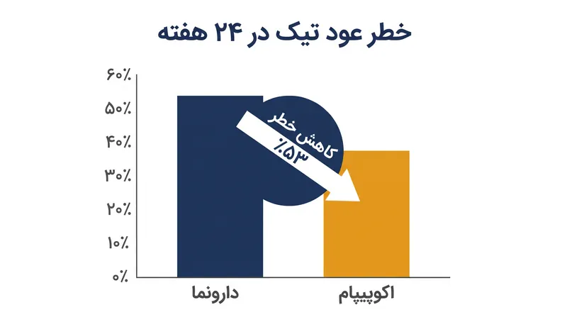 بیماران اطفال که مصرف اکوپیپام را ادامه دادند، در مقایسه با کسانی که به دارونما تغییر دادند، ۵۳ درصد کاهش خطر عود را تجربه کردند.