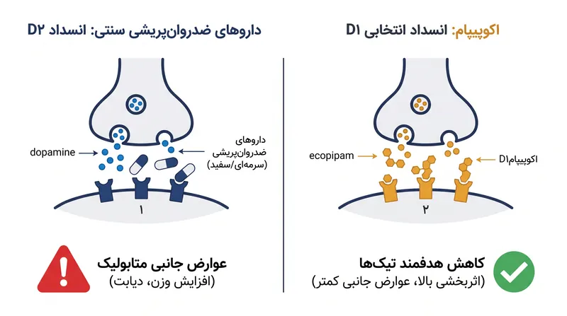 برخلاف درمان‌های سنتی که گیرنده D2 را مسدود می‌کنند، اکوپیپام به طور انتخابی گیرنده D1 را هدف قرار می‌دهد.