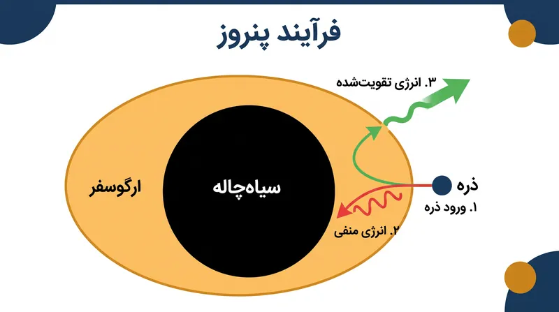 فرآیند پنروز اجازه می‌دهد تا با تقسیم یک ذره در داخل ارگوسفر چرخان سیاه‌چاله، انرژی استخراج شود.