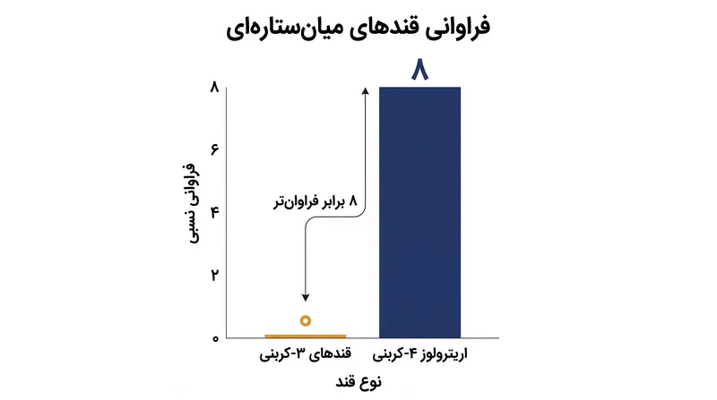عدم وجود قندهای سه‌کربنی حاکی از آن است که اریترولوز از طریق ادغام مولکول‌های دوکربنی شکل می‌گیرد، نه با افزودن یک اتم در هر مرحله.