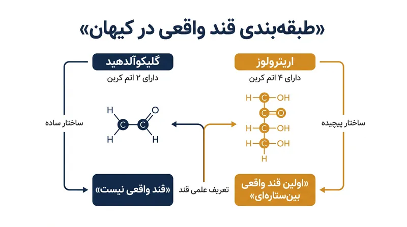 برای اینکه یک مولکول رسماً به عنوان قند طبقه‌بندی شود، باید حداقل سه اتم کربن در ساختار اصلی خود داشته باشد.