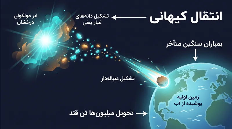 دنباله‌دارها و سیارک‌ها احتمالاً میلیون‌ها تن قند بین‌ستاره‌ای را به زمین اولیه رساندند و مواد خام لازم برای حیات را فراهم کردند.