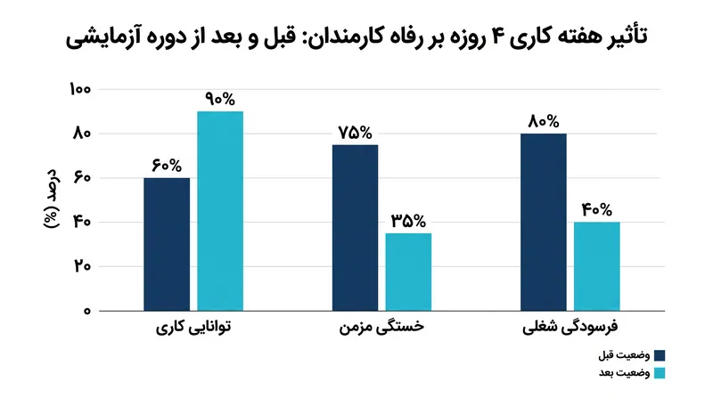 کارمندان افزایش چشمگیری در توانایی کاری خودارزیابی‌شده و کاهش شدیدی در خستگی مزمن گزارش دادند.