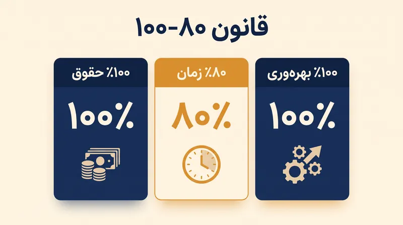 مدل موفق هفته کاری چهار روزه بر حفظ حقوق و بازدهی کامل، در عین کاهش ساعات کاری، استوار است.