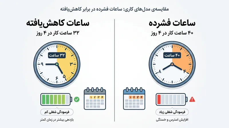 داده‌ها نشان می‌دهد که فشرده کردن ۴۰ ساعت کار در چهار روز در واقع فرسودگی شغلی را افزایش می‌دهد؛ مزایای واقعی مستلزم کاهش ساعات کلی کار است.