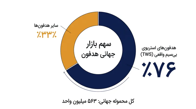 ایربادهای بی‌سیم واقعی بر بازار جهانی تجهیزات صوتی تسلط دارند و آنها را به هدف اصلی مقررات جدید باتری تبدیل کرده است.