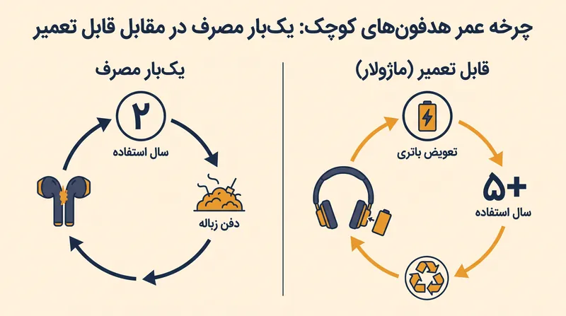 هدف این دستورالعمل، تغییر لوازم الکترونیکی مصرفی از چرخه عمر یک‌بار مصرف به مدلی چرخشی و قابل تعمیر است.