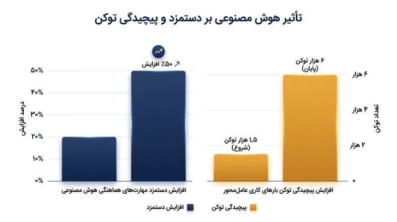 داده‌های بازار نشان‌دهنده مزایای بسیار بالایی برای متخصصانی است که قادر به هماهنگی جریان‌های کاری پیچیده هوش مصنوعی هستند.
