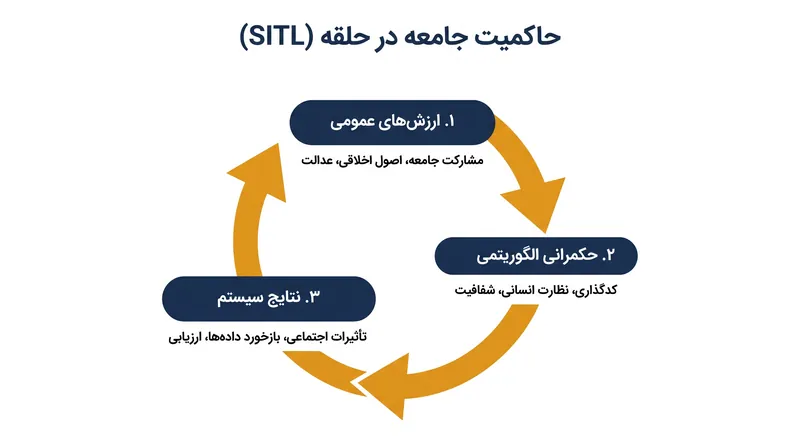 حاکمیت «جامعه در حلقه» (SITL) تضمین می‌کند که ارزش‌های گسترده دموکراتیک، رفتار الگوریتمی را محدود کنند.