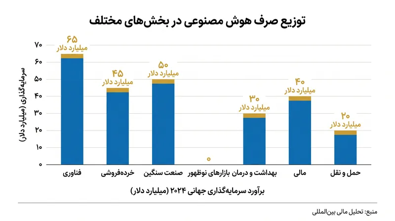 مزایای مالی ناشی از مواجهه با هوش مصنوعی بسیار فراتر از بخش فناوری است و به خرده‌فروشی و صنعت سنگین نیز می‌رسد.