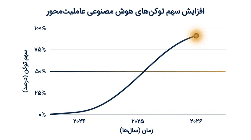 سامانه‌های هوش مصنوعی عاملیت‌محور (Agentic AI) که وظایف را به صورت خودکار اجرا می‌کنند، اکنون بیش از نیمی از کل توکن‌های پردازش‌شده را به خود اختصاص داده‌اند.