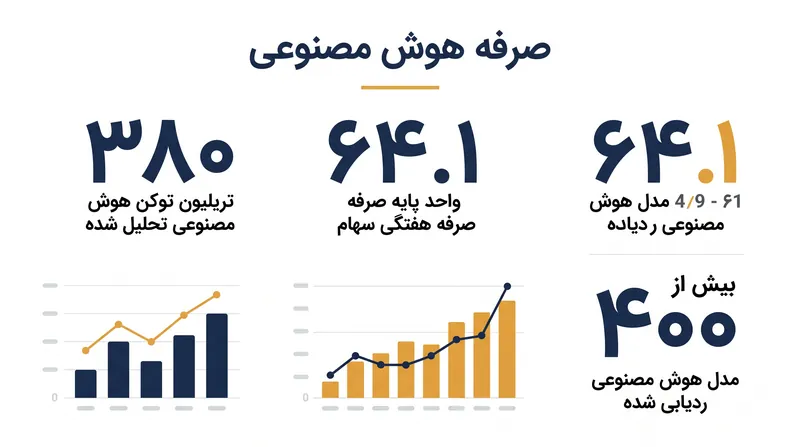 مطالعه ییل حجم بی‌سابقه‌ای از مصرف هوش مصنوعی در دنیای واقعی را برای کمی‌سازی صرفه بازار تحلیل کرد.