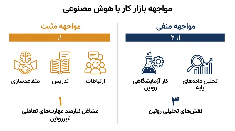 مشاغلی که نیاز به مهارت‌های تعاملی غیرروتین دارند، در معرض مثبت هوش مصنوعی قرار دارند، در حالی که نقش‌های تحلیلی روتین با مواجهه منفی روبرو هستند.