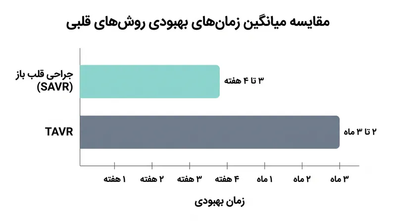 مزیت اصلی عمل TAVR برای بیماران با ریسک پایین، کاهش چشمگیر در زمان بهبودی است.