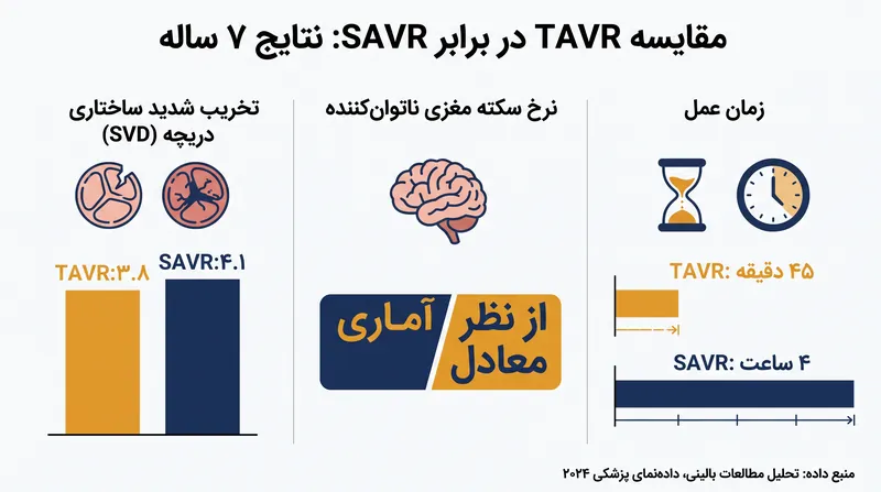 داده‌های هفت‌ساله نشان می‌دهد که سرعت تخریب دریچه‌های ترانس‌کاتتر مشابه دریچه‌های کاشته‌شده جراحی است.