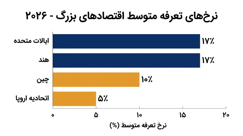 نرخ‌های تعرفه متوسط اقتصادهای بزرگ جهانی در سال ۲۰۲۶.