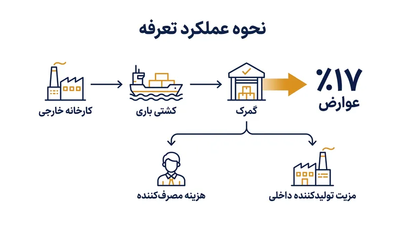 سازوکار تعرفه و تأثیر آن بر قیمت‌ها.