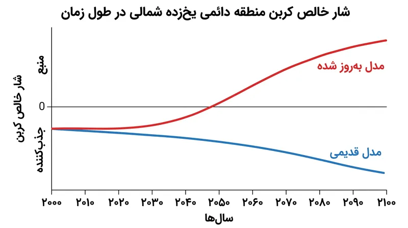 مدل‌های به‌روز شده پیش‌بینی می‌کنند که منطقه دائمی یخ‌زده شمالی می‌تواند تا دهه ۲۰۵۰ به یک منبع خالص کربن تبدیل شود.