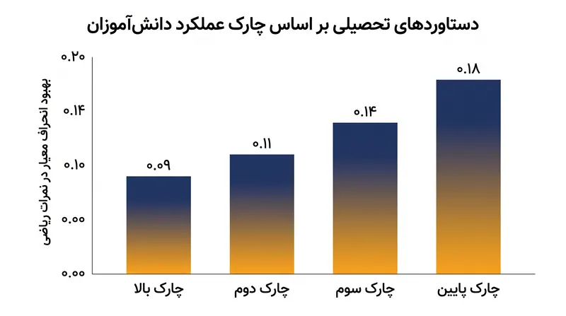 مزایای تحصیلی ناشی از ممنوعیت تلفن به طور نامتناسبی به دانش‌آموزانی که از نظر تاریخی عملکرد ضعیف‌تری داشته‌اند کمک می‌کند و شکاف پیشرفت تحصیلی را به میزان قابل توجهی کاهش می‌دهد.