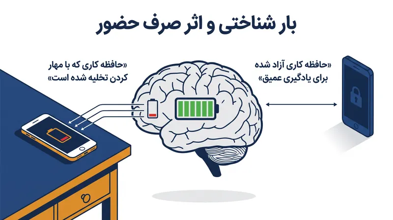 حتی زمانی که تلفن هوشمند خاموش است، حضور فیزیکی آن منابع شناختی را تخلیه می‌کند، زیرا مغز فعالانه تمایل به بررسی آن را سرکوب می‌کند.