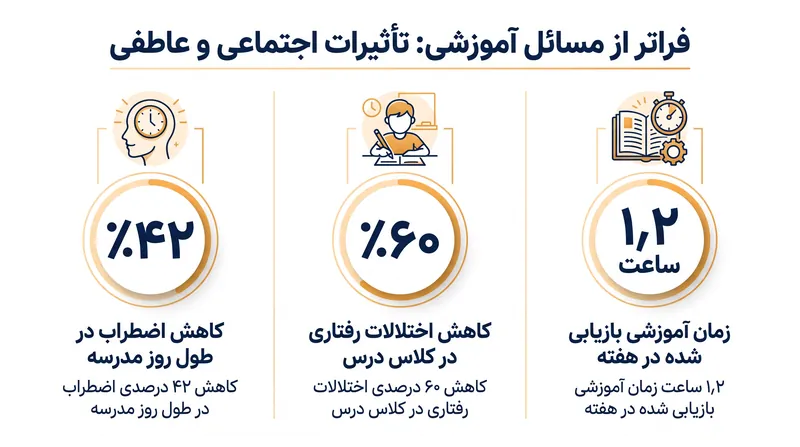 معلمان و دانش‌آموزان به طور یکسان گزارش می‌دهند که با حذف وسایل الکترونیکی، محیط مدرسه آرام‌تر، امن‌تر و سازنده‌تر می‌شود.