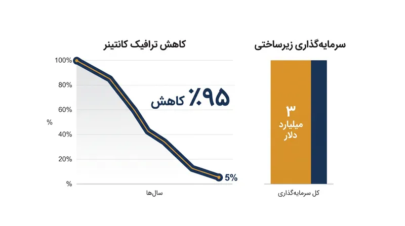 ترافیک در جبل علی در طول تعطیلی‌های اخیر به شدت کاهش یافت و این امر شرکت دی‌پی ورلد را وادار کرد تا برنامه‌های توسعه ۳ میلیارد دلاری خود را تسریع بخشد.