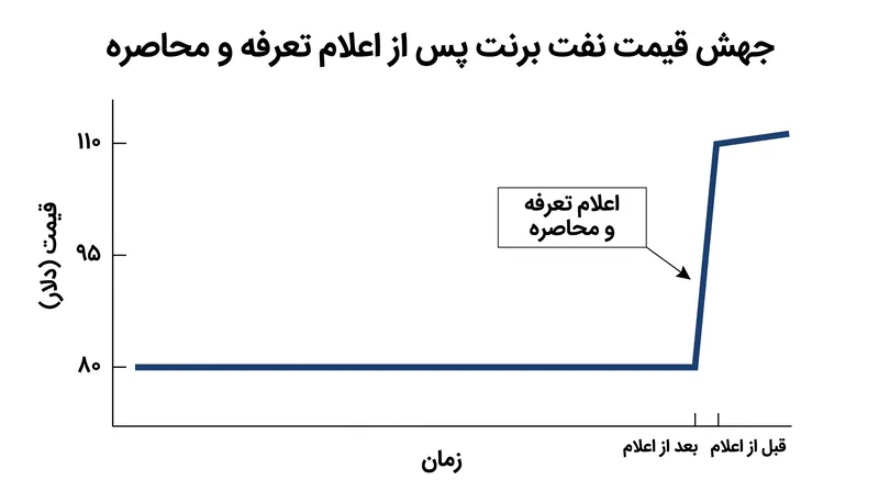 قیمت‌های جهانی نفت بلافاصله پس از اعلام تعرفه ۲۰ درصدی و محاصره دریایی، به شدت جهش کرد.