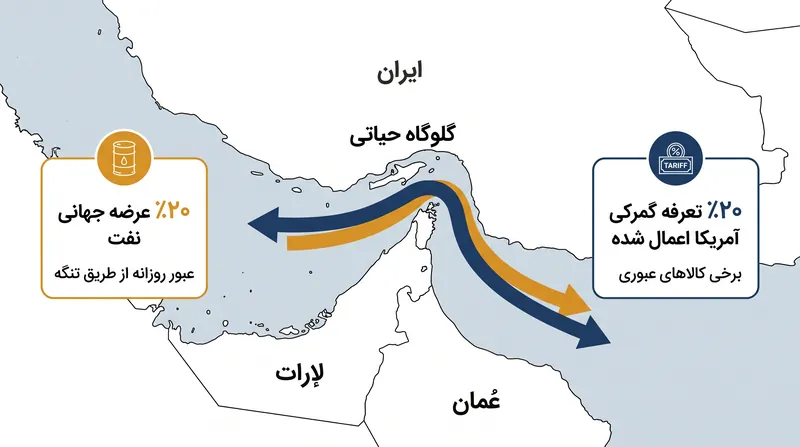تنگه هرمز یک گلوگاه حیاتی برای بازارهای جهانی انرژی است.