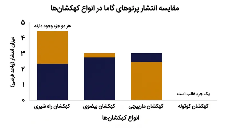 مدل دو جزئی توضیح می‌دهد که چرا کهکشان راه شیری پرتوهای گاما ساطع می‌کند در حالی که کهکشان‌های کوتوله خاموش می‌مانند.
