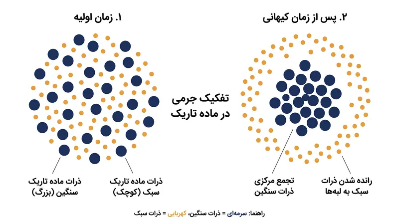 تفکیک جرمی چگونه ذرات سنگین و سبک ماده تاریک را در طول زمان کیهانی جدا می‌کند.