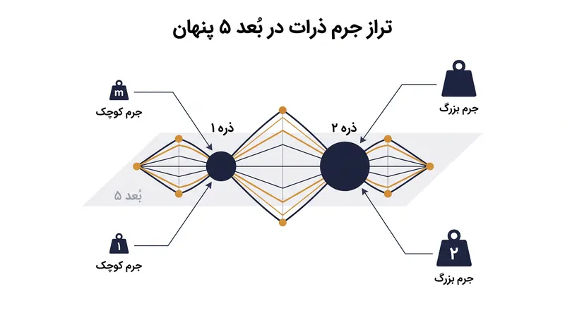 فیزیکدانان نظری پیشنهاد می‌کنند که جرم‌های دو ذره ماده تاریک توسط هندسه یک بُعد پنجم پنهان هم‌تراز می‌شوند.