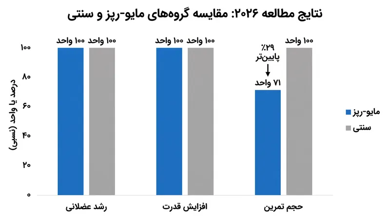 با وجود انجام ۲۹٪ حجم کلی کمتر، گروه تمرینات مایو-رپز به سازگاری‌های یکسانی در قدرت و هیپرتروفی (رشد عضلانی) دست یافت.